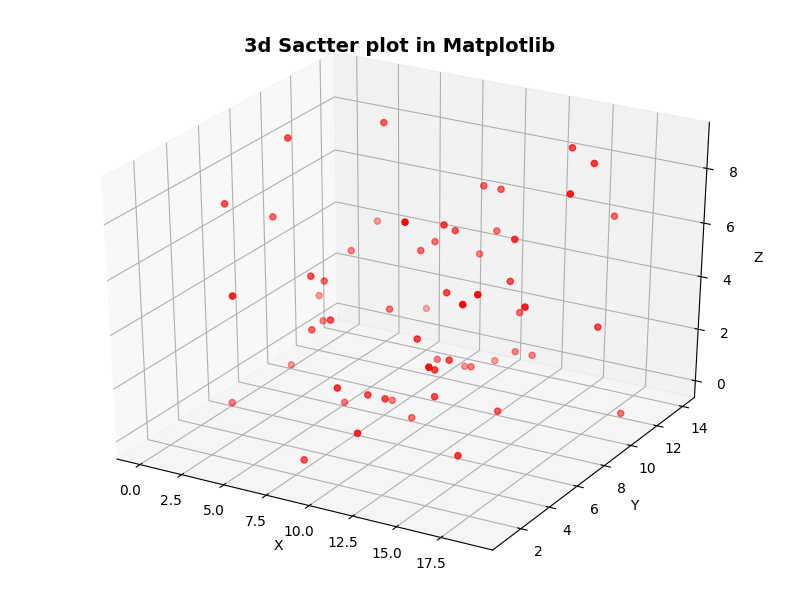 Matplotlib 中的 3D 散點圖